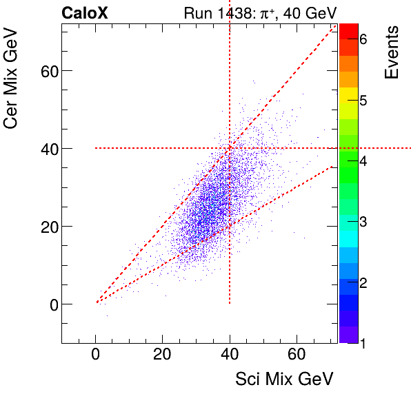 FERS_Total_Cer_VS_Sci_Mixpion.png