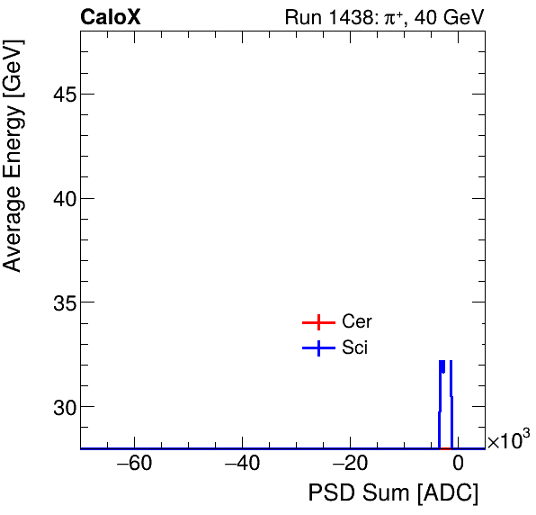 FERS_Total_Cer_Sci_VS_PSD_Profile_Mixproton.png