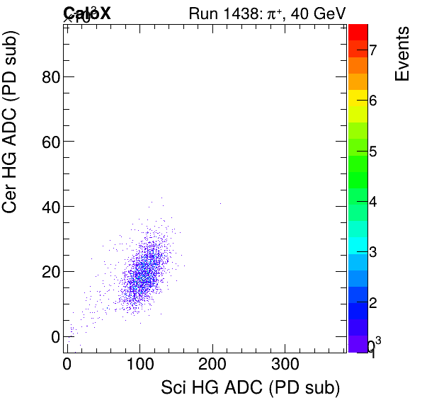 FERS_Total_Cer_VS_Sci_HGproton.png
