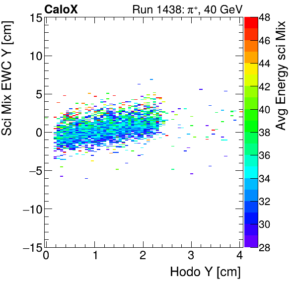 FERS_Total_Mix_sci_EWC_Y_vs_HodoY_WithEnergyinclusive.png