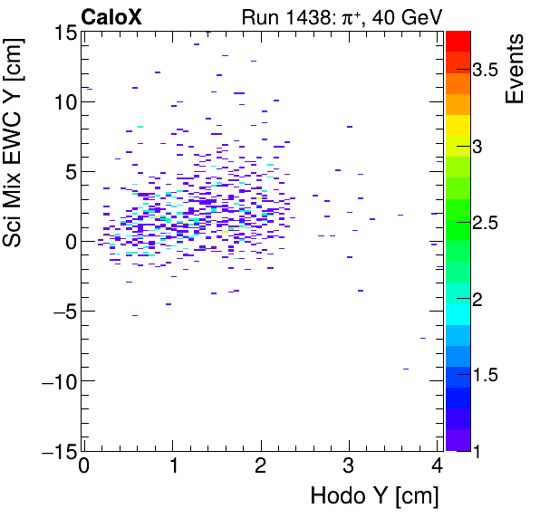 FERS_Total_Mix_sci_EWC_Y_vs_HodoYmuon.png
