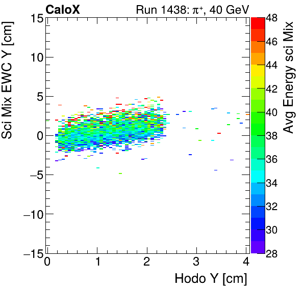 FERS_Total_Mix_sci_EWC_Y_vs_HodoY_WithEnergypion.png