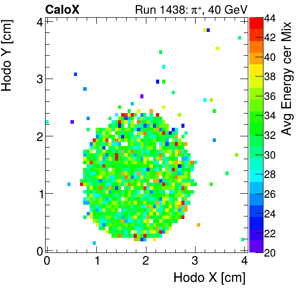 FERS_Total_Mix_cer_HodoY_vs_HodoX_WithEnergyproton.png