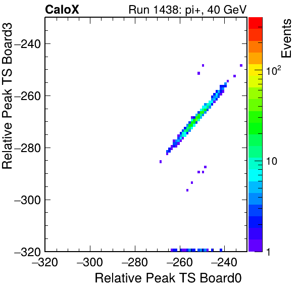 US_relative_peak_ts_DRS_Board3_Group3_Channel7_vs_DRS_Board0_Group3_Channel7.png