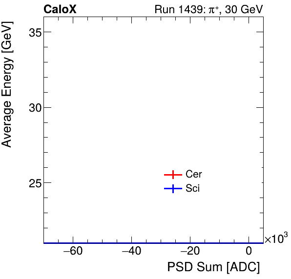 FERS_Total_Cer_Sci_VS_PSD_Profile_Mixmuon.png