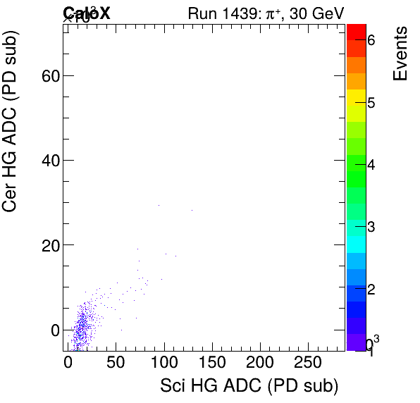 FERS_Total_Cer_VS_Sci_HGmuon.png