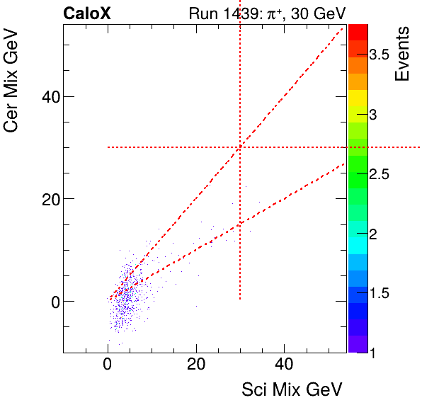 FERS_Total_Cer_VS_Sci_Mixmuon.png