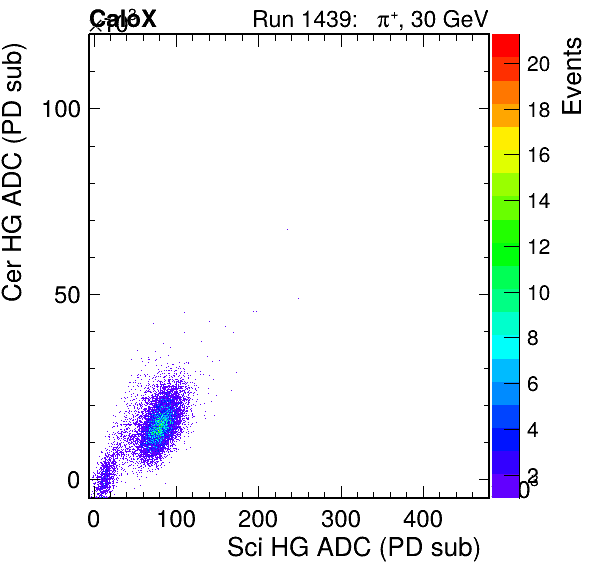 FERS_Total_Cer_VS_Sci_HGpassHaloVeto.png