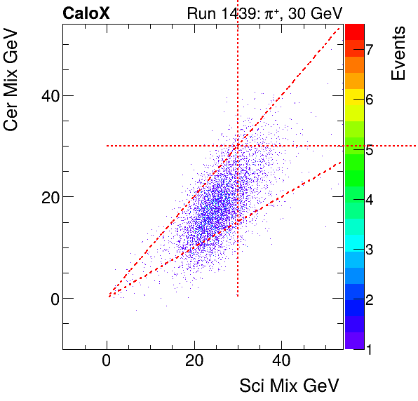 FERS_Total_Cer_VS_Sci_Mixpion.png
