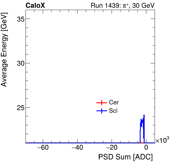 FERS_Total_Cer_Sci_VS_PSD_Profile_Mixproton.png