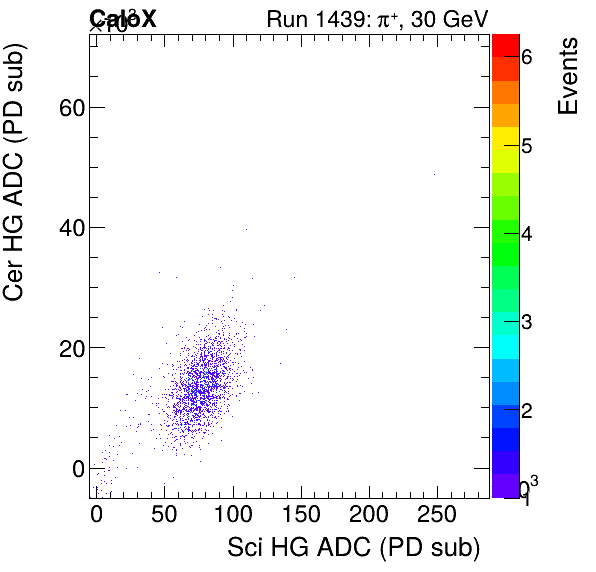 FERS_Total_Cer_VS_Sci_HGproton.png