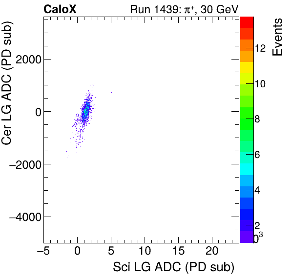 FERS_Total_Cer_VS_Sci_LGproton.png