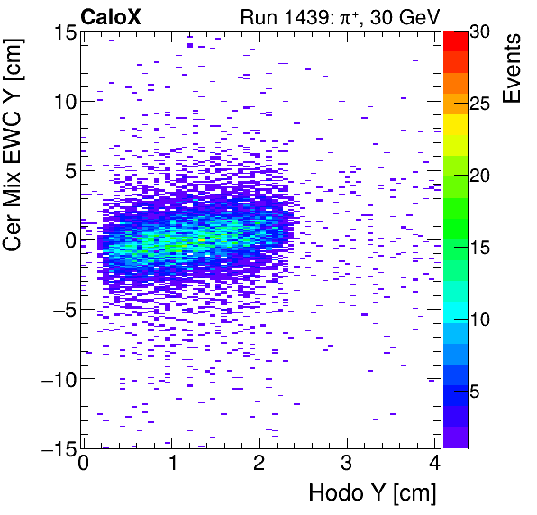 FERS_Total_Mix_cer_EWC_Y_vs_HodoYinclusive.png