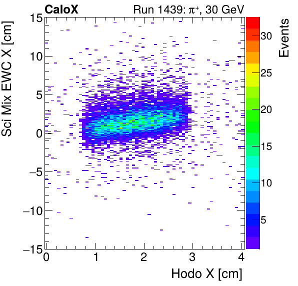 FERS_Total_Mix_sci_EWC_X_vs_HodoXinclusive.png