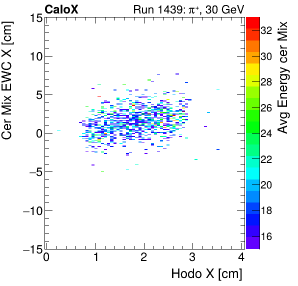 FERS_Total_Mix_cer_EWC_X_vs_HodoX_WithEnergyproton.png