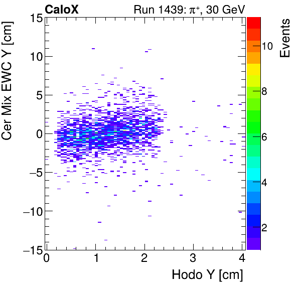 FERS_Total_Mix_cer_EWC_Y_vs_HodoYproton.png