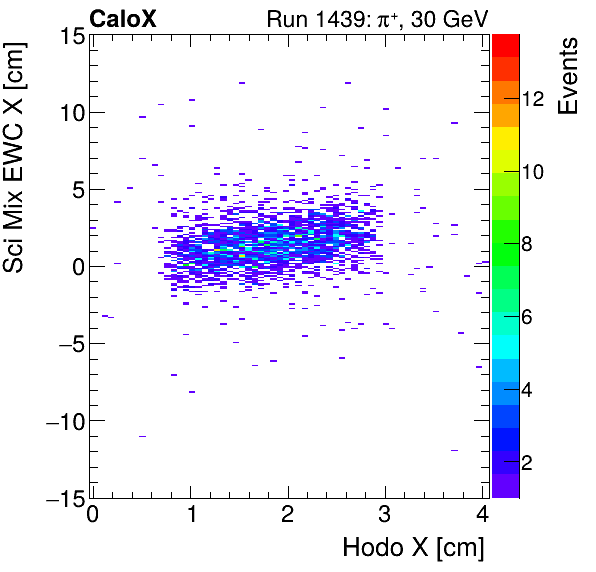 FERS_Total_Mix_sci_EWC_X_vs_HodoXproton.png