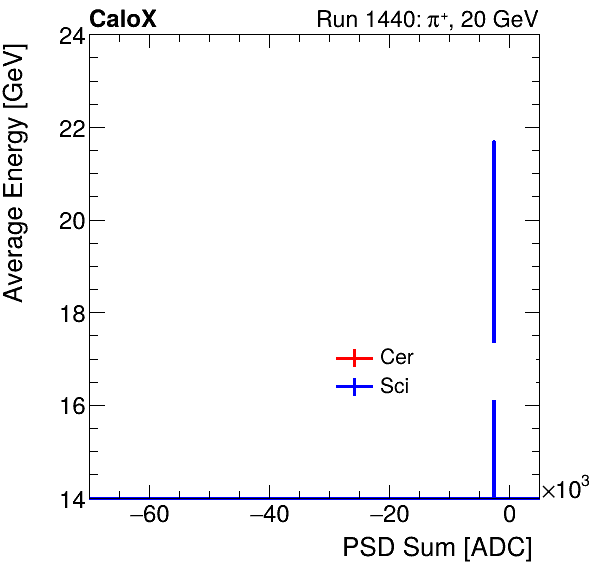 FERS_Total_Cer_Sci_VS_PSD_Profile_Mixpion.png