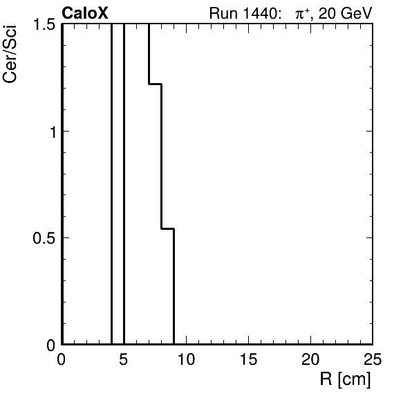 FERS_ShowerShape_RealR_Cer_over_Sci_LG_inc.png
