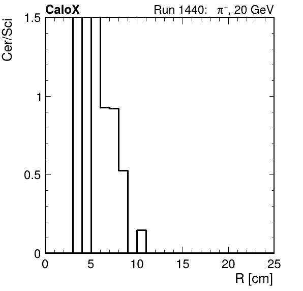 FERS_ShowerShape_RealR_Cer_over_Sci_LG_passHaloVeto.png