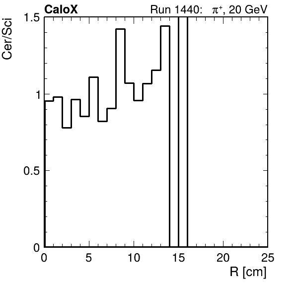 FERS_ShowerShape_RealR_Cer_over_Sci_Mix_passHaloVeto.png