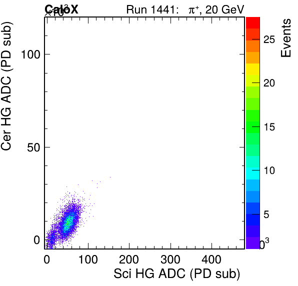 FERS_Total_Cer_VS_Sci_HGpassHaloVeto.png