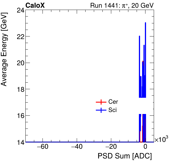 FERS_Total_Cer_Sci_VS_PSD_Profile_Mixpion.png