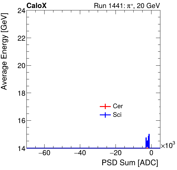 FERS_Total_Cer_Sci_VS_PSD_Profile_Mixproton.png