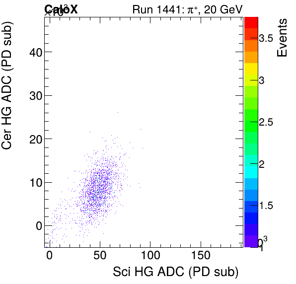 FERS_Total_Cer_VS_Sci_HGproton.png