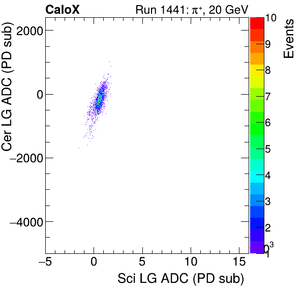 FERS_Total_Cer_VS_Sci_LGproton.png