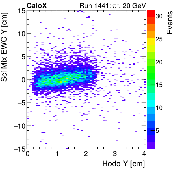 FERS_Total_Mix_sci_EWC_Y_vs_HodoYinclusive.png