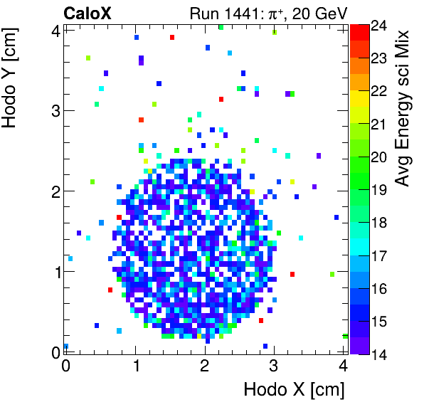 FERS_Total_Mix_sci_HodoY_vs_HodoX_WithEnergyinclusive.png