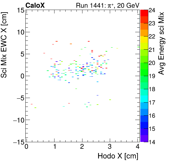 FERS_Total_Mix_sci_EWC_X_vs_HodoX_WithEnergypion.png