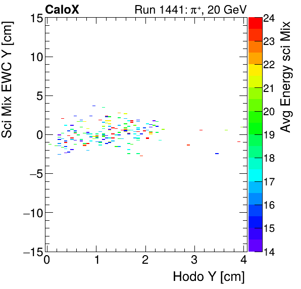 FERS_Total_Mix_sci_EWC_Y_vs_HodoY_WithEnergypion.png