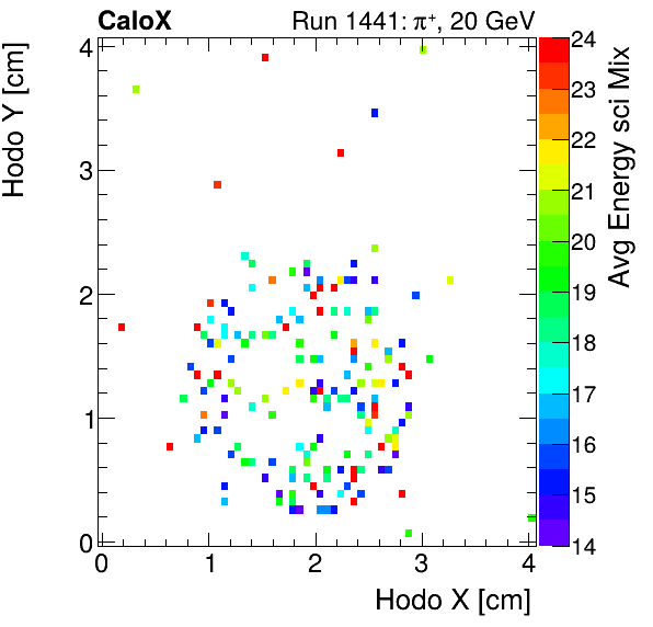 FERS_Total_Mix_sci_HodoY_vs_HodoX_WithEnergypion.png