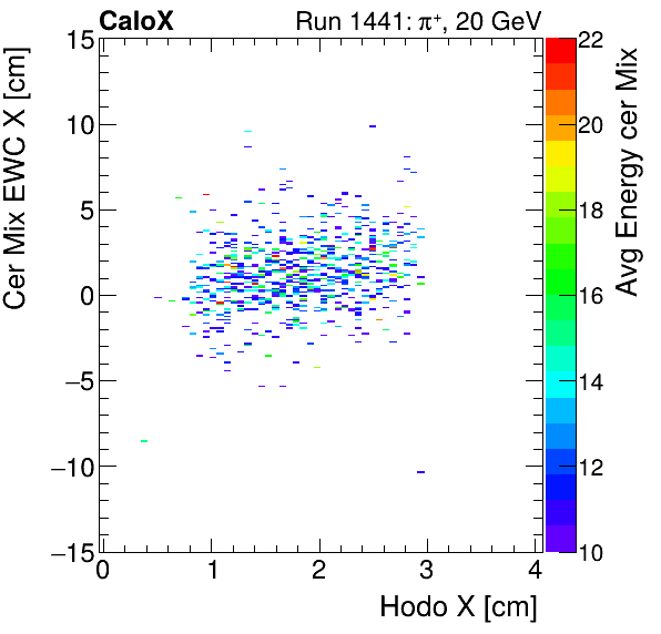FERS_Total_Mix_cer_EWC_X_vs_HodoX_WithEnergyproton.png