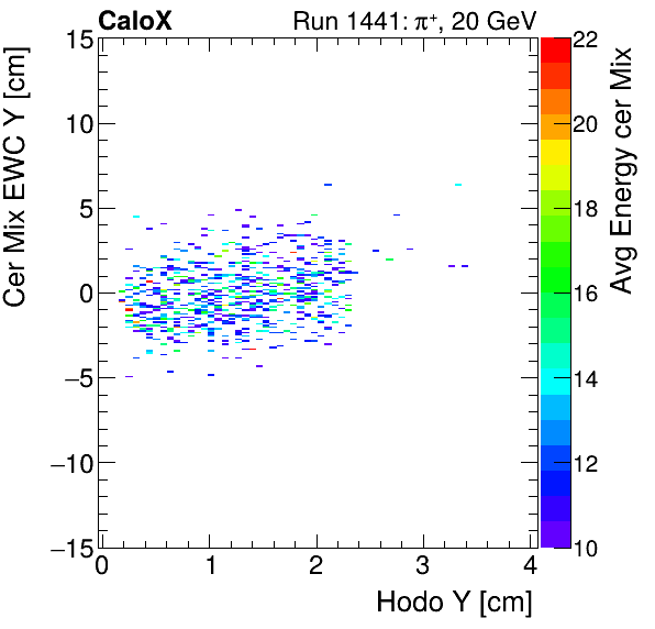 FERS_Total_Mix_cer_EWC_Y_vs_HodoY_WithEnergyproton.png