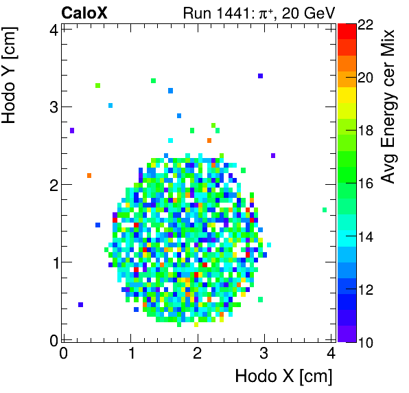 FERS_Total_Mix_cer_HodoY_vs_HodoX_WithEnergyproton.png