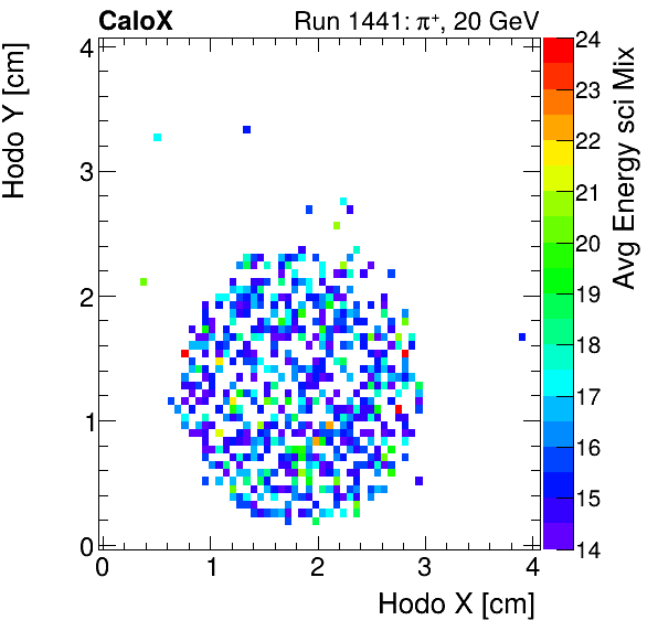 FERS_Total_Mix_sci_HodoY_vs_HodoX_WithEnergyproton.png
