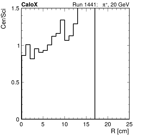 FERS_ShowerShape_RealR_Cer_over_Sci_Mix_passHaloVeto.png