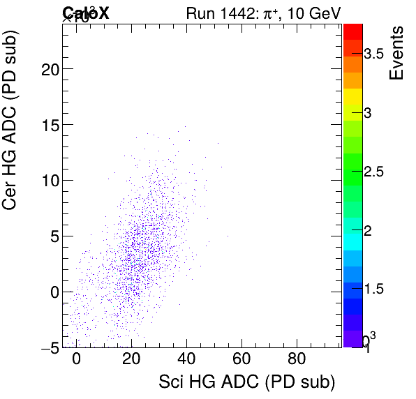 FERS_Total_Cer_VS_Sci_HGproton.png