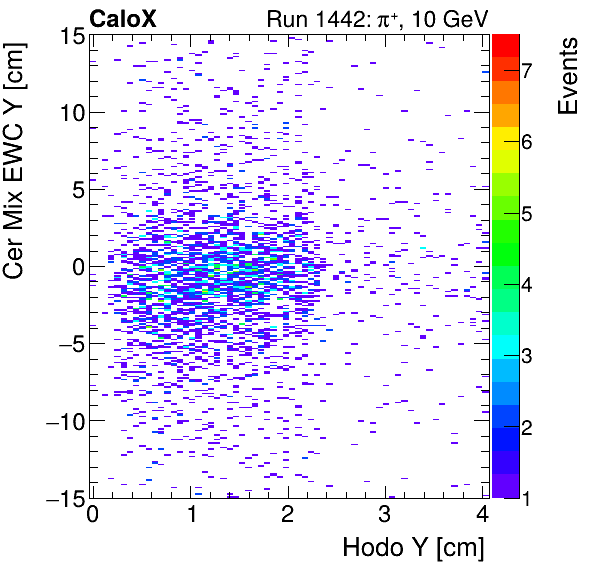 FERS_Total_Mix_cer_EWC_Y_vs_HodoYinclusive.png