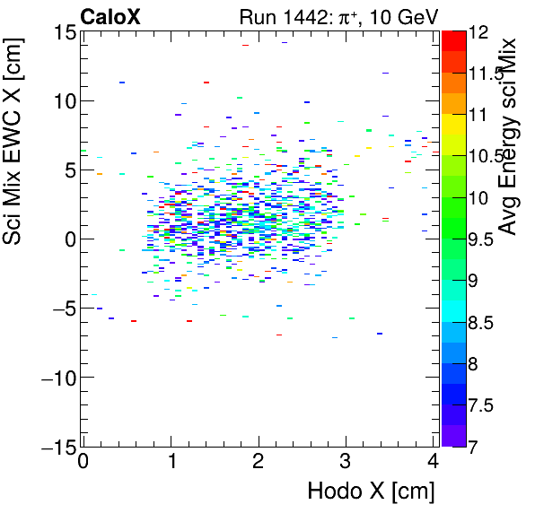 FERS_Total_Mix_sci_EWC_X_vs_HodoX_WithEnergyinclusive.png