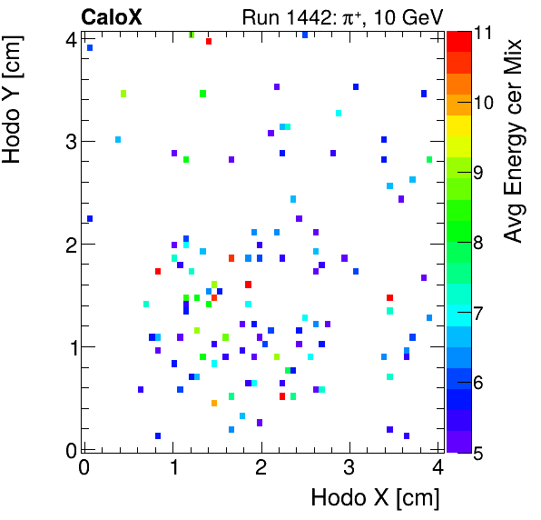 FERS_Total_Mix_cer_HodoY_vs_HodoX_WithEnergymuon.png