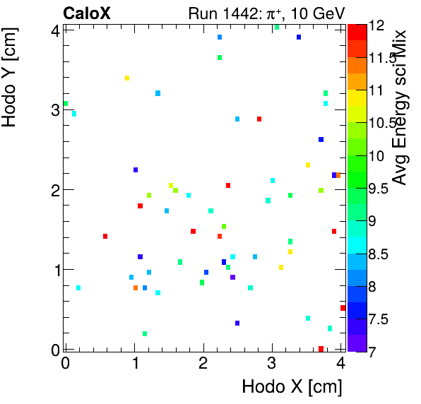 FERS_Total_Mix_sci_HodoY_vs_HodoX_WithEnergypion.png
