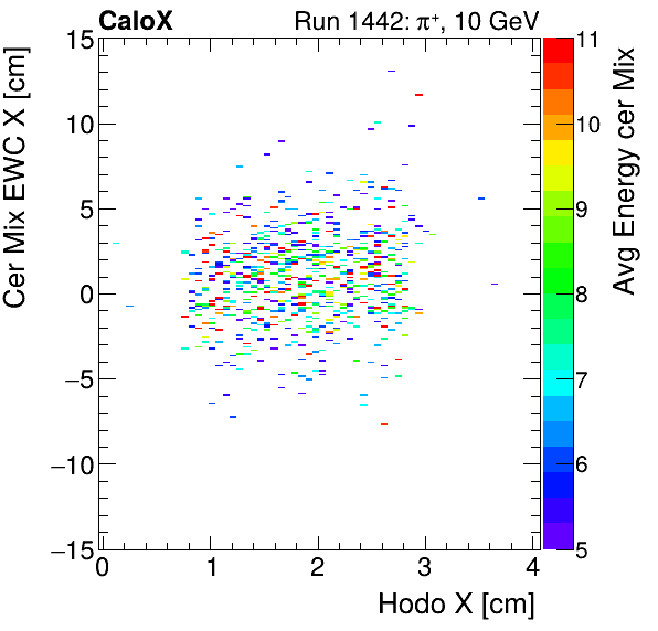 FERS_Total_Mix_cer_EWC_X_vs_HodoX_WithEnergyproton.png