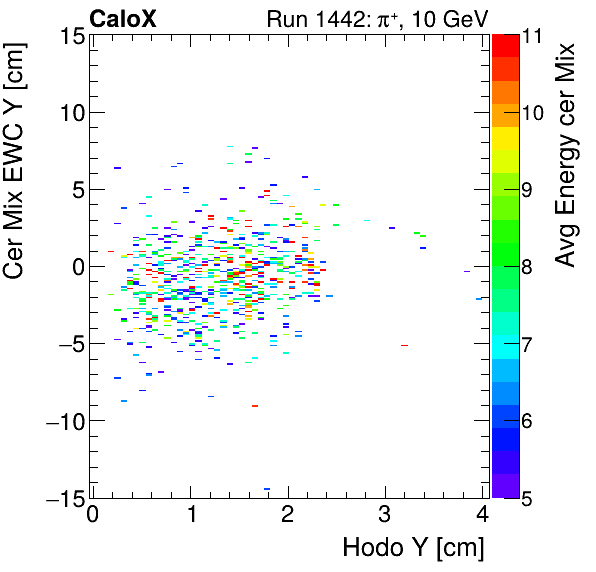 FERS_Total_Mix_cer_EWC_Y_vs_HodoY_WithEnergyproton.png