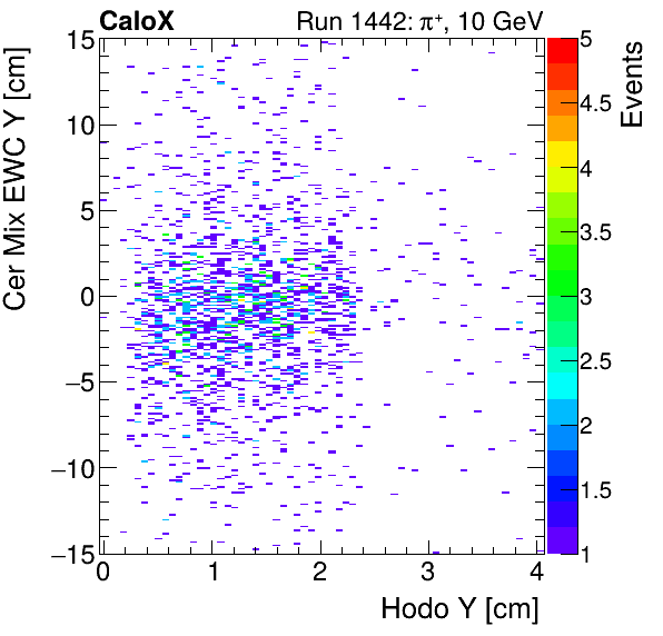 FERS_Total_Mix_cer_EWC_Y_vs_HodoYproton.png