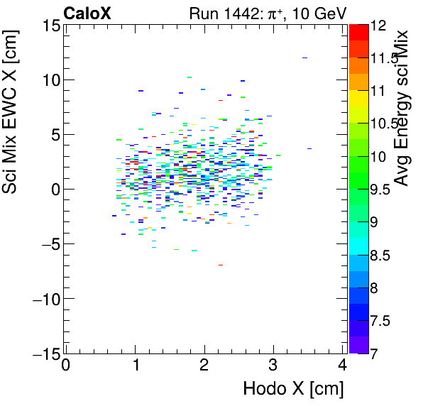 FERS_Total_Mix_sci_EWC_X_vs_HodoX_WithEnergyproton.png