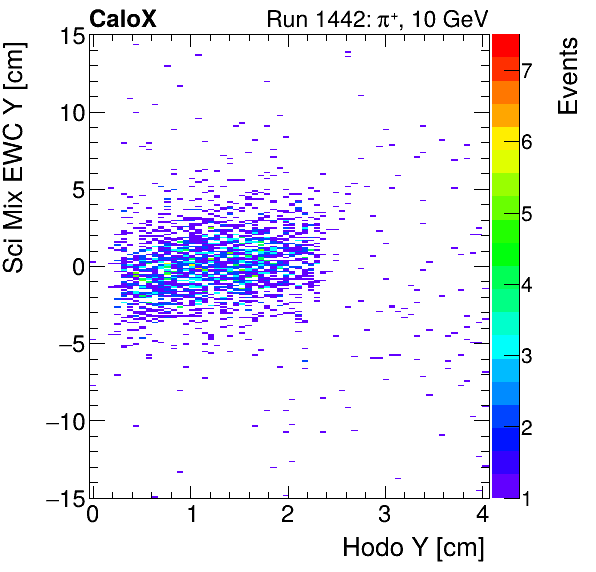 FERS_Total_Mix_sci_EWC_Y_vs_HodoYproton.png